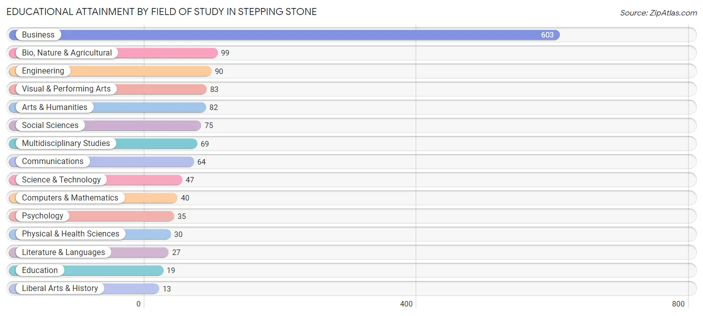 Educational Attainment by Field of Study in Stepping Stone
