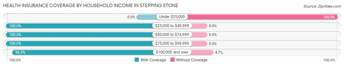 Health Insurance Coverage by Household Income in Stepping Stone