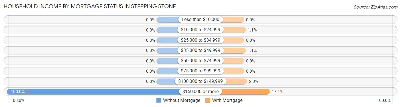 Household Income by Mortgage Status in Stepping Stone