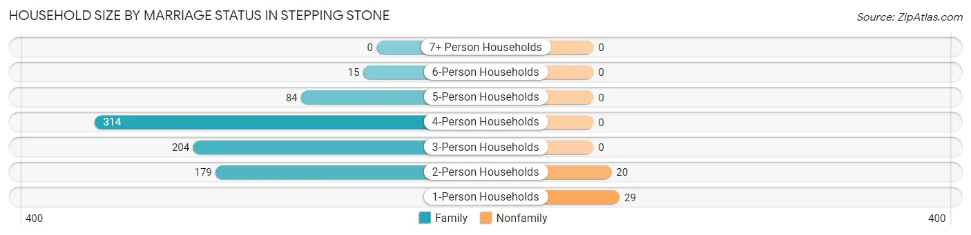 Household Size by Marriage Status in Stepping Stone