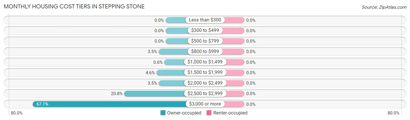 Monthly Housing Cost Tiers in Stepping Stone