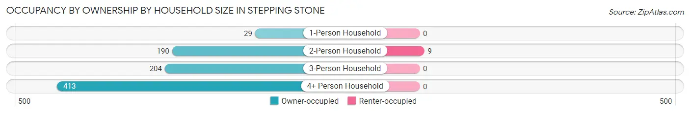 Occupancy by Ownership by Household Size in Stepping Stone