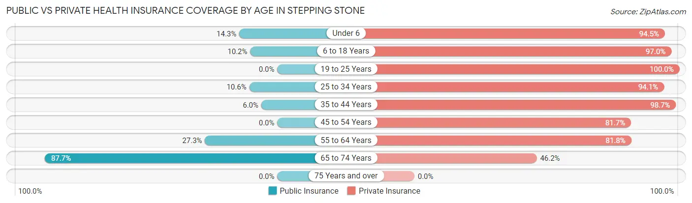 Public vs Private Health Insurance Coverage by Age in Stepping Stone