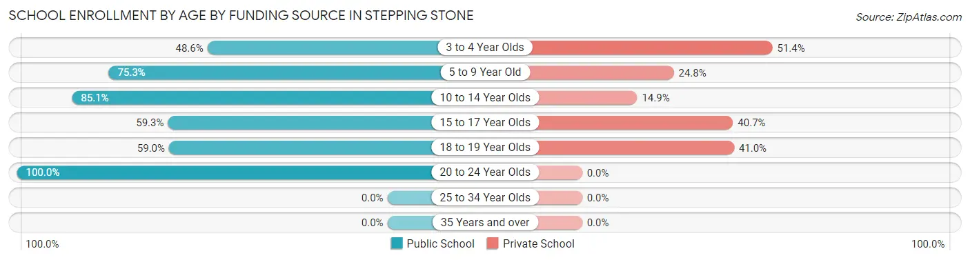 School Enrollment by Age by Funding Source in Stepping Stone