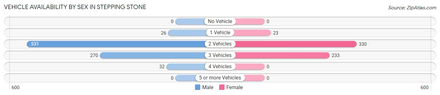 Vehicle Availability by Sex in Stepping Stone