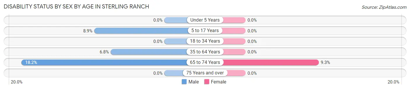 Disability Status by Sex by Age in Sterling Ranch