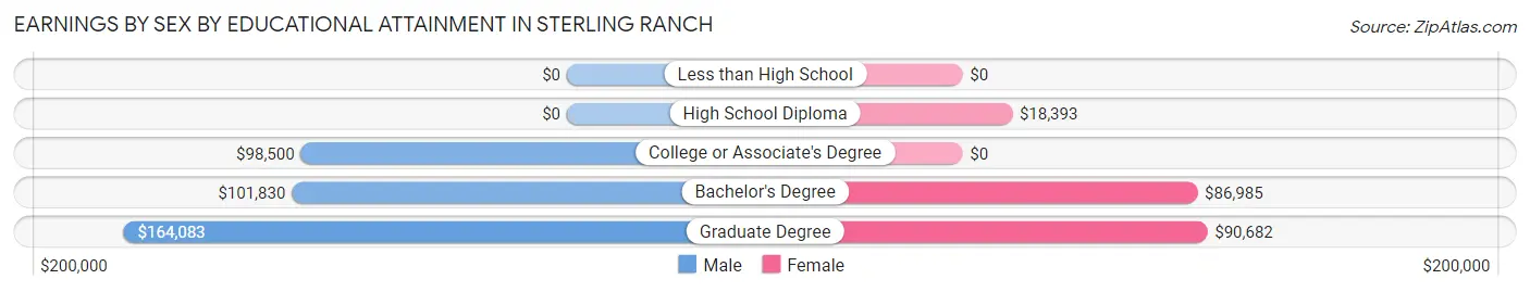 Earnings by Sex by Educational Attainment in Sterling Ranch