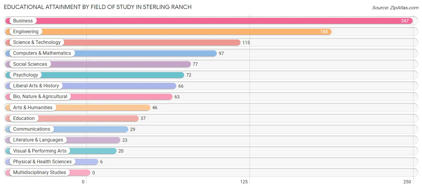 Educational Attainment by Field of Study in Sterling Ranch