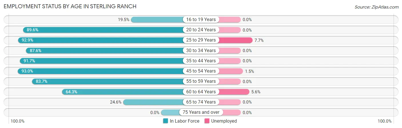 Employment Status by Age in Sterling Ranch