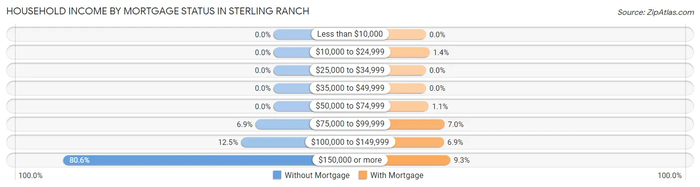 Household Income by Mortgage Status in Sterling Ranch