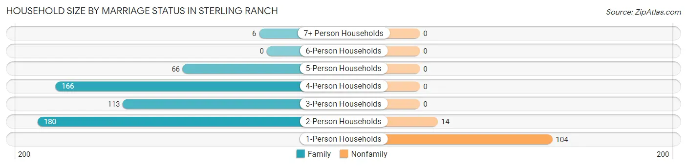 Household Size by Marriage Status in Sterling Ranch