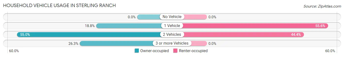 Household Vehicle Usage in Sterling Ranch