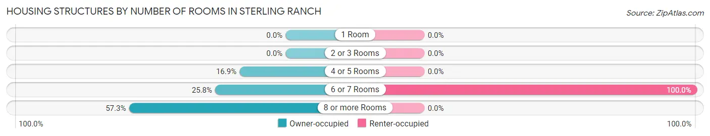 Housing Structures by Number of Rooms in Sterling Ranch