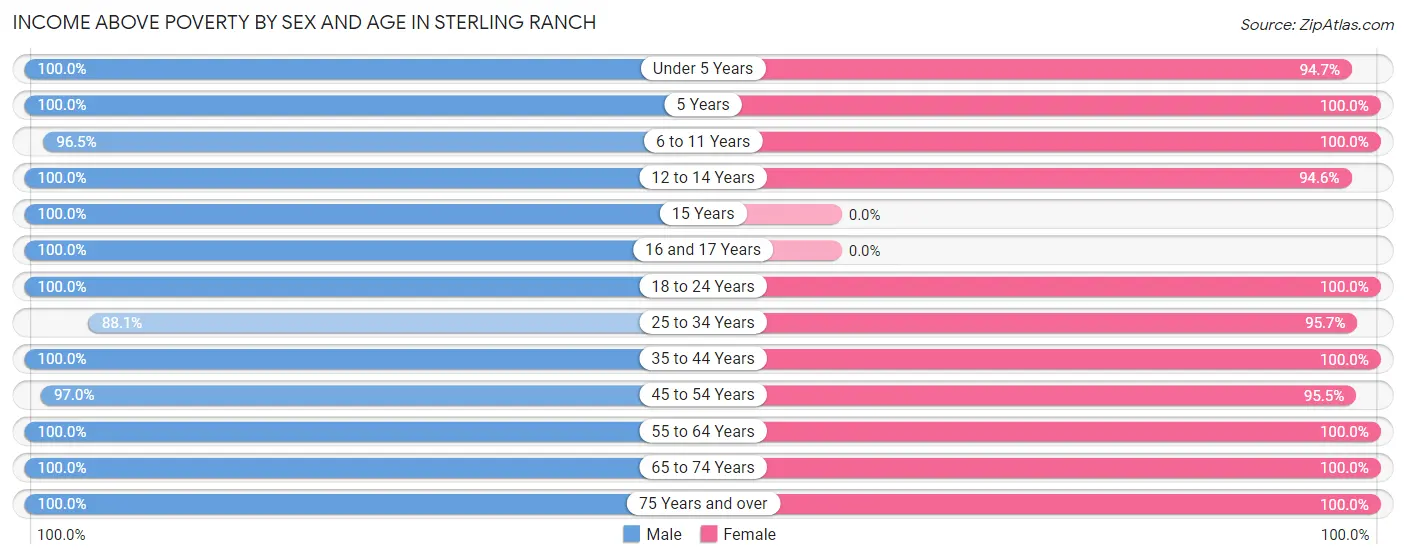 Income Above Poverty by Sex and Age in Sterling Ranch