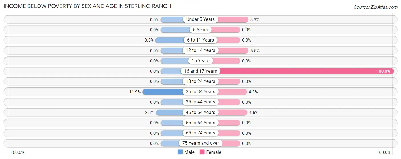 Income Below Poverty by Sex and Age in Sterling Ranch