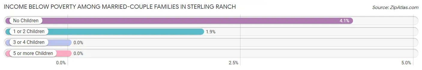 Income Below Poverty Among Married-Couple Families in Sterling Ranch