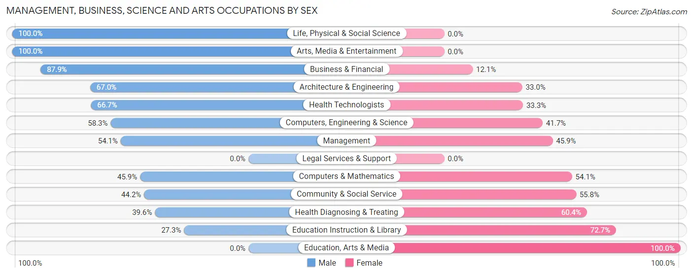 Management, Business, Science and Arts Occupations by Sex in Sterling Ranch