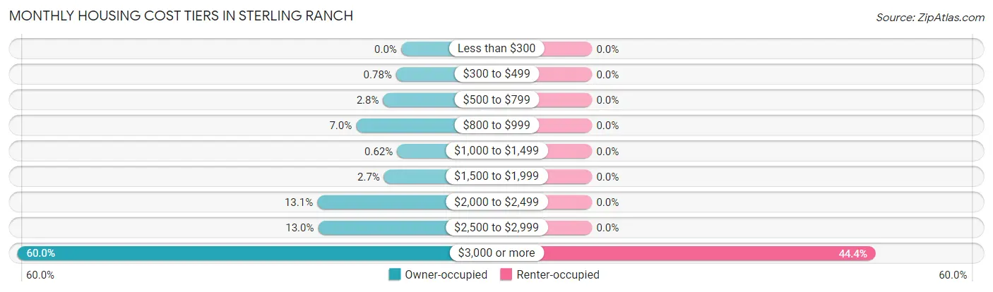 Monthly Housing Cost Tiers in Sterling Ranch