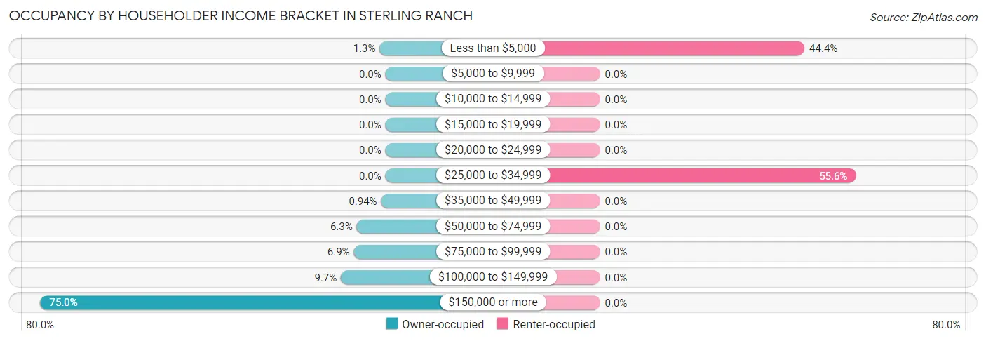 Occupancy by Householder Income Bracket in Sterling Ranch