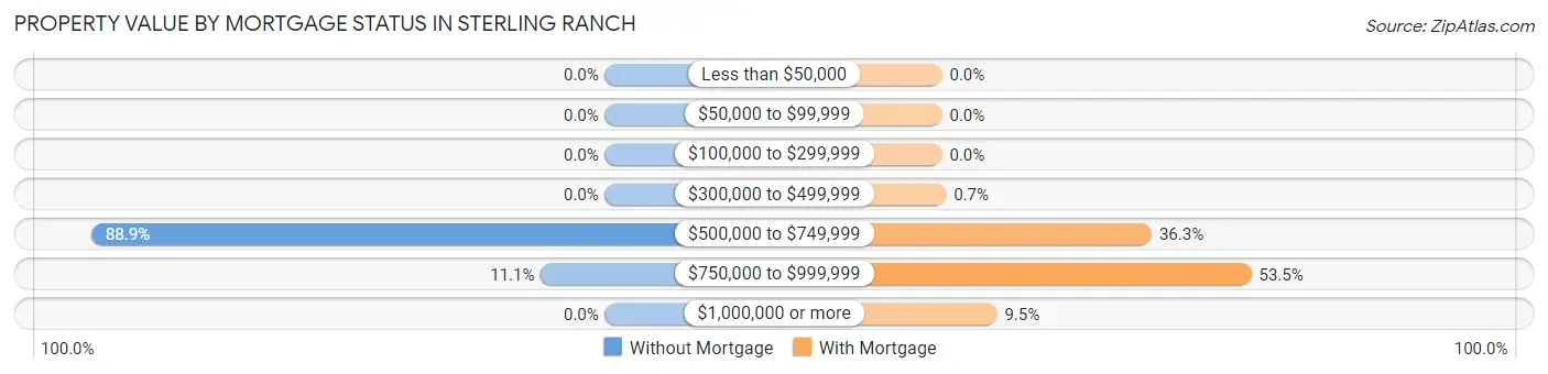 Property Value by Mortgage Status in Sterling Ranch