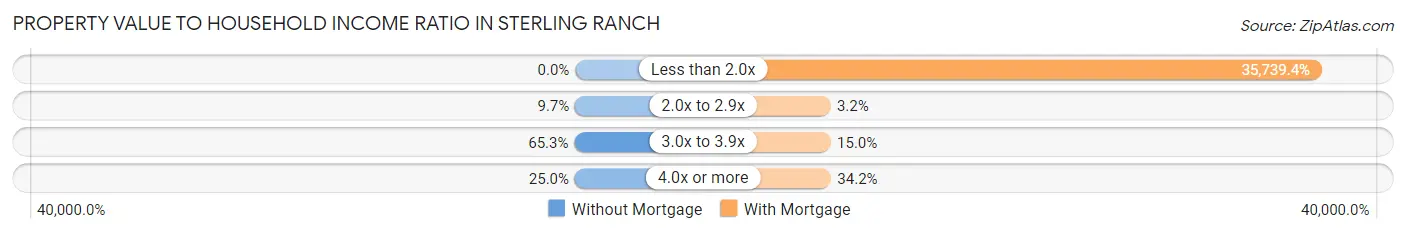 Property Value to Household Income Ratio in Sterling Ranch