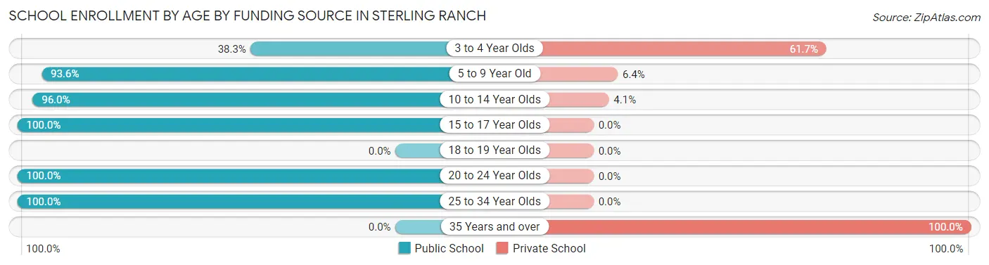 School Enrollment by Age by Funding Source in Sterling Ranch