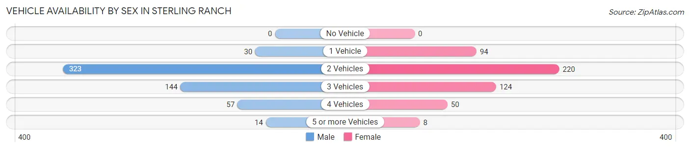 Vehicle Availability by Sex in Sterling Ranch