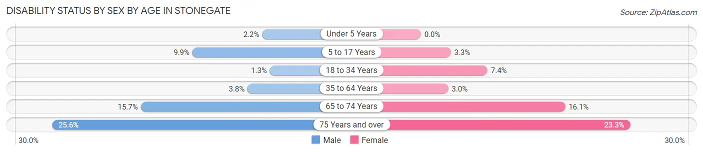 Disability Status by Sex by Age in Stonegate