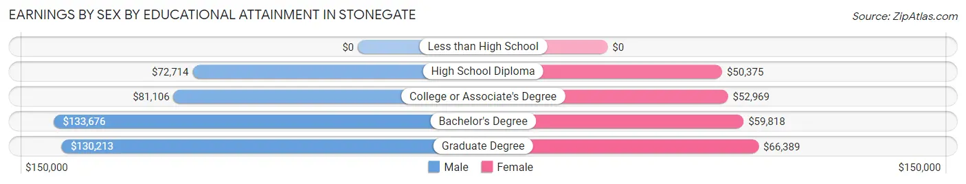 Earnings by Sex by Educational Attainment in Stonegate