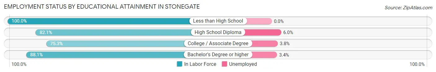 Employment Status by Educational Attainment in Stonegate