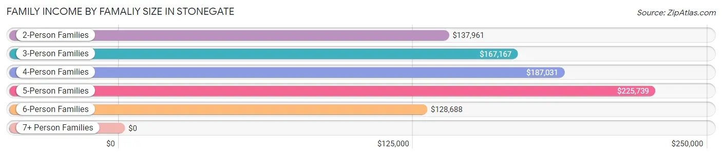Family Income by Famaliy Size in Stonegate