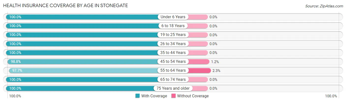 Health Insurance Coverage by Age in Stonegate