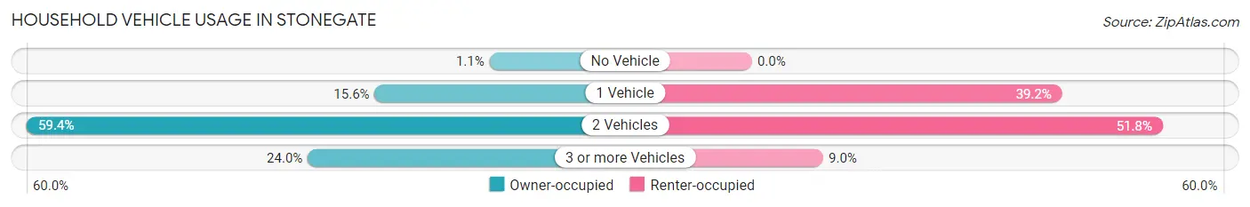 Household Vehicle Usage in Stonegate