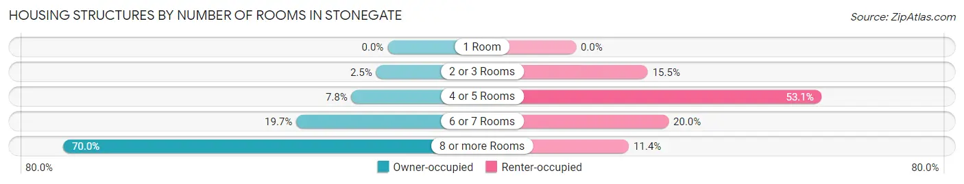 Housing Structures by Number of Rooms in Stonegate