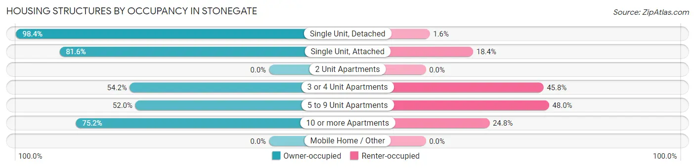 Housing Structures by Occupancy in Stonegate