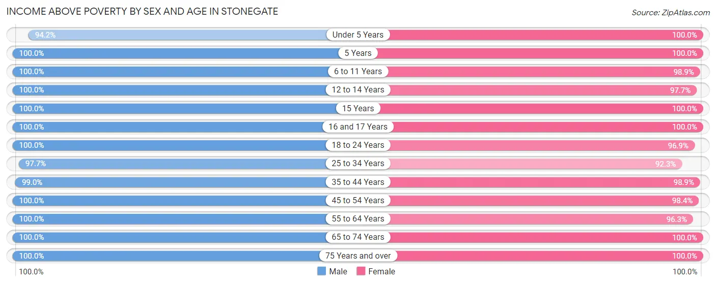 Income Above Poverty by Sex and Age in Stonegate