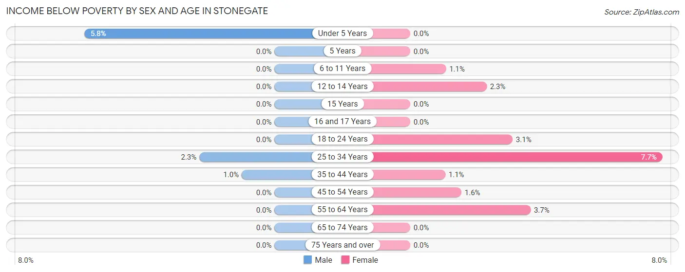 Income Below Poverty by Sex and Age in Stonegate