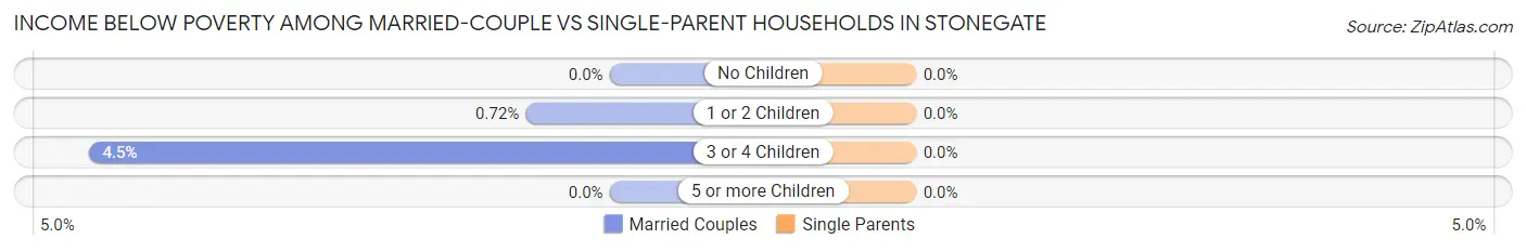 Income Below Poverty Among Married-Couple vs Single-Parent Households in Stonegate