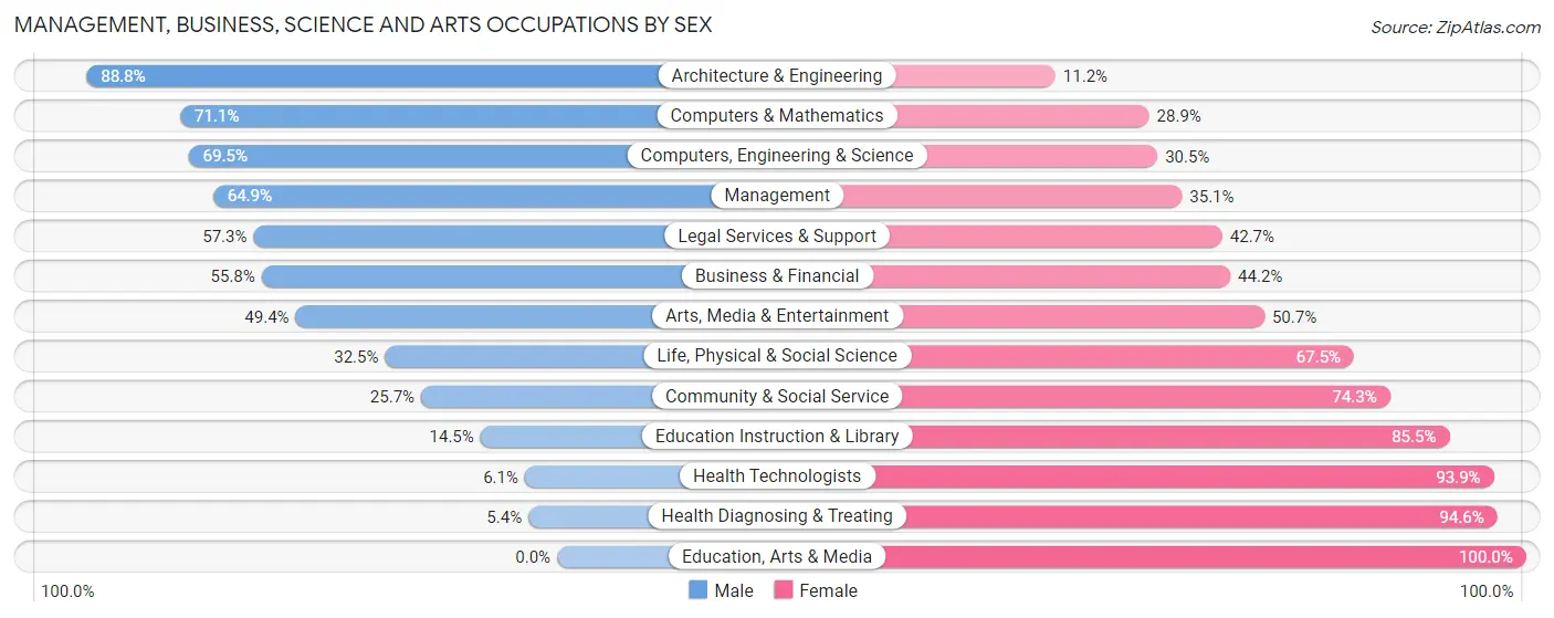 Management, Business, Science and Arts Occupations by Sex in Stonegate