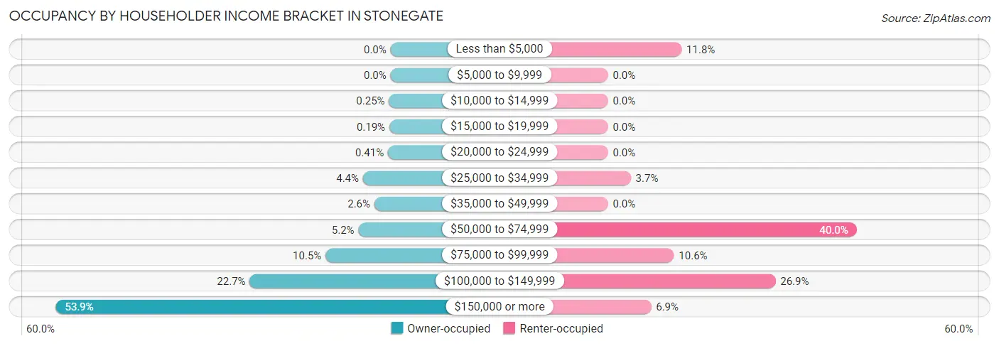 Occupancy by Householder Income Bracket in Stonegate