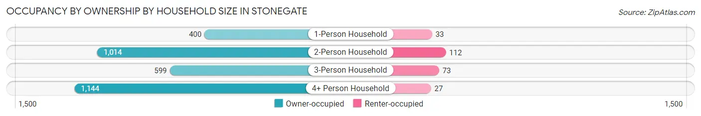 Occupancy by Ownership by Household Size in Stonegate