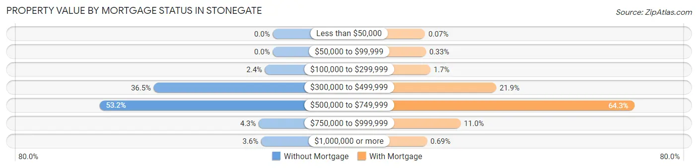 Property Value by Mortgage Status in Stonegate