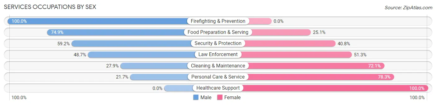 Services Occupations by Sex in Stonegate