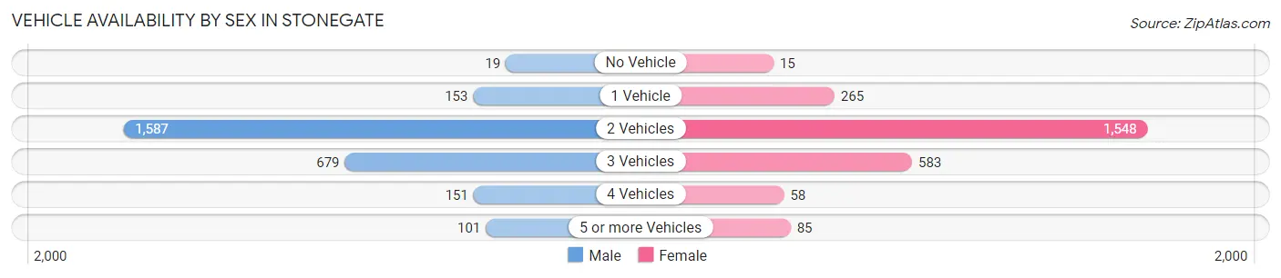 Vehicle Availability by Sex in Stonegate