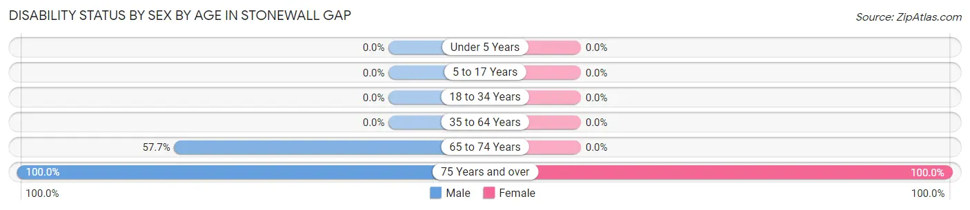 Disability Status by Sex by Age in Stonewall Gap