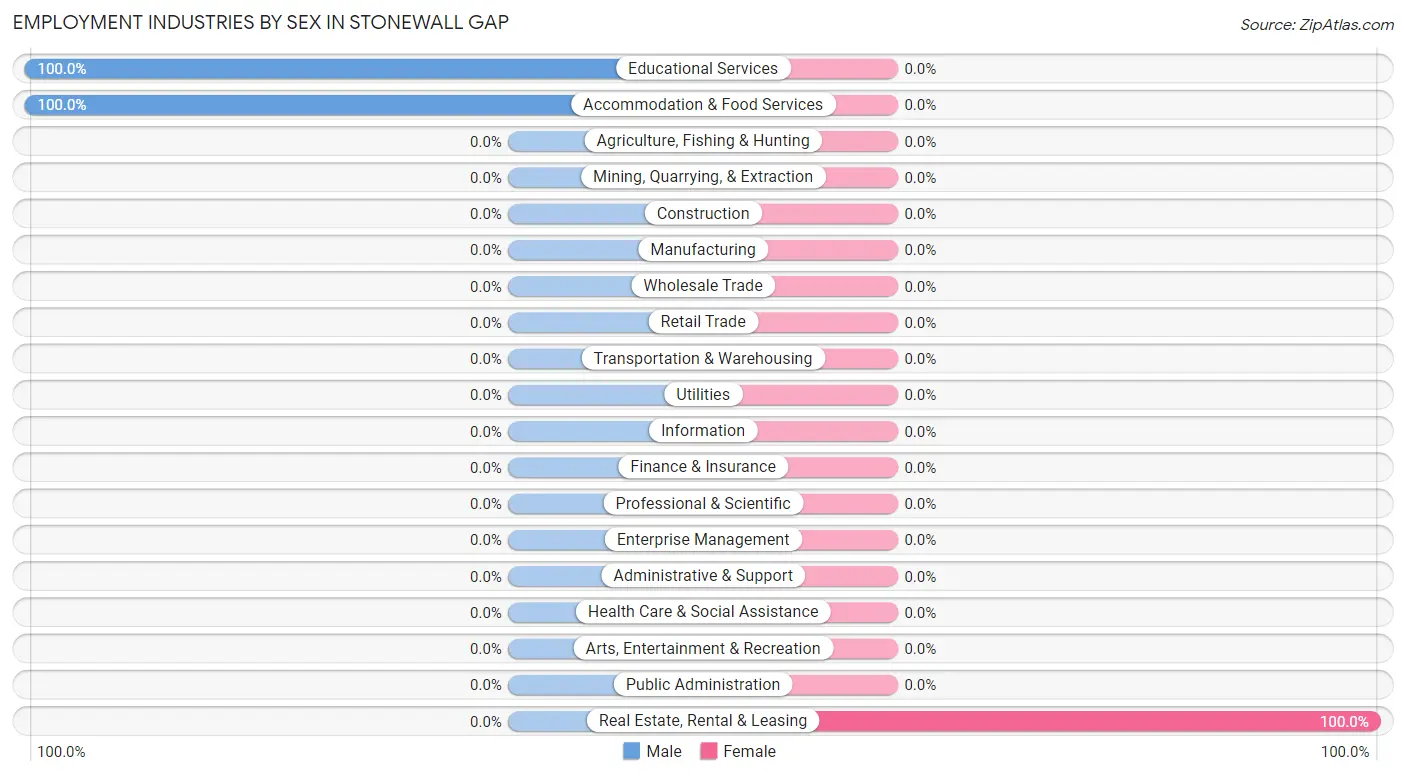 Employment Industries by Sex in Stonewall Gap