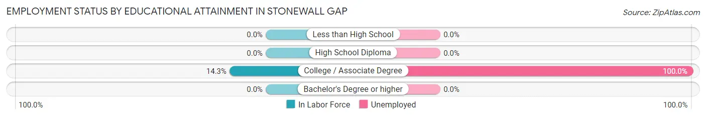 Employment Status by Educational Attainment in Stonewall Gap