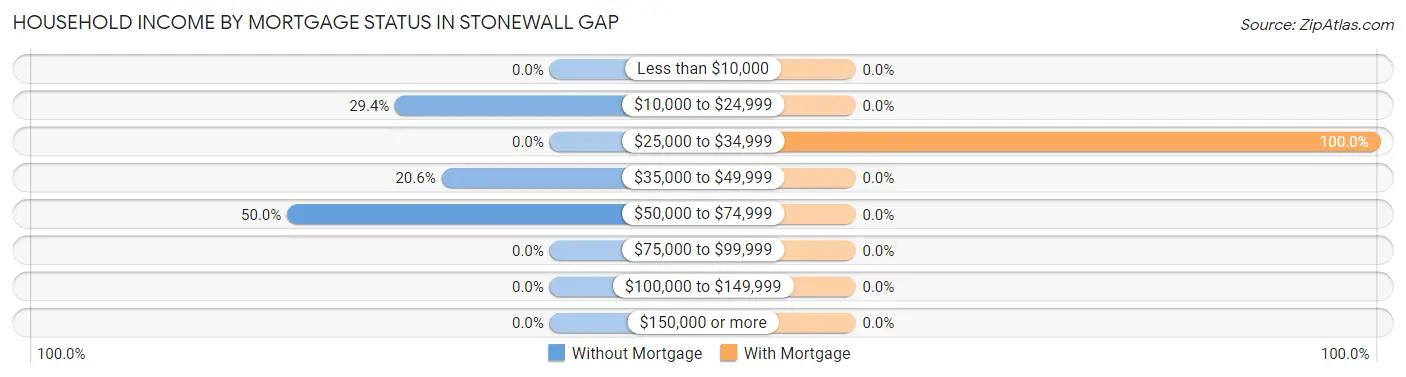 Household Income by Mortgage Status in Stonewall Gap