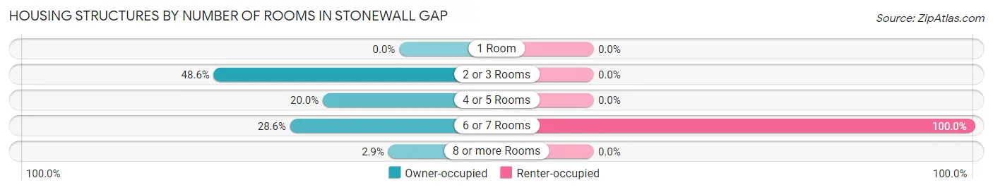 Housing Structures by Number of Rooms in Stonewall Gap