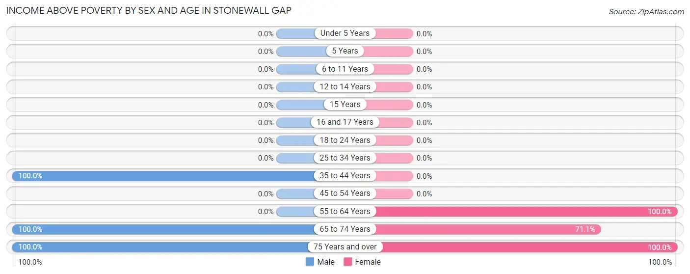 Income Above Poverty by Sex and Age in Stonewall Gap
